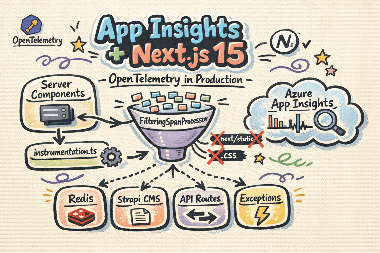 Part 1 — Setting Up App Insights in Next.js 15